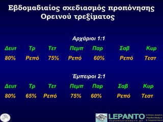 Εβδομαδιαίος σχεδιασμός προπόνησης
Ορεινού τρεξίματος
Αρχάριοι 1:1
Δευτ Τρ Τετ Πεμπ Παρ Σαβ Κυρ
80% Ρεπό 75% Ρεπό 60% Ρεπό Τεστ
Έμπειροι 2:1
Δευτ Τρ Τετ Πεμπ Παρ Σαβ Κυρ
80% 65% Ρεπό 75% 60% Ρεπό Τεστ
 