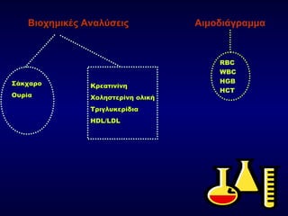 Αιμοδιάγραμμα
RBC
WBC
HGB
HCT
Bιοχημικές ΑναλύσειςBιοχημικές Αναλύσεις
ΚρεατινίνηΚρεατινίνη
Χοληστερίνη ολικήΧοληστερίνη ολική
ΤριγλυκερίδιαΤριγλυκερίδια
HDLHDL//LDLLDL
ΣάκχαροΣάκχαρο
ΟυρίαΟυρία
 