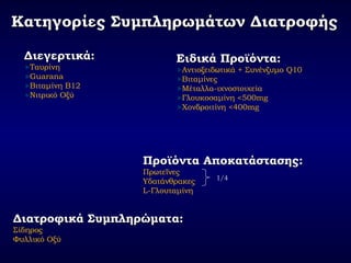 Κατηγορίες Συμπληρωμάτων ΔιατροφήςΚατηγορίες Συμπληρωμάτων Διατροφής
Διεγερτικά:Διεγερτικά:
Ταυρίνη
Guarana
Βιταμίνη Β12
Νιτρικό Οξύ
Ειδικά Προϊόντα:Ειδικά Προϊόντα:
Αντιοξειδωτικά + Συνένζυμο Q10
Βιταμίνες
Μέταλλα-ιχνοστοιχεία
Γλουκοσαμίνη <500mg
Χονδροιτίνη <400mg
Διατροφικά Συμπληρώματα:Διατροφικά Συμπληρώματα:
Σίδηρος
Φυλλικό Οξύ
Προϊόντα Αποκατάστασης:Προϊόντα Αποκατάστασης:
Πρωτεΐνες
Υδατάνθρακες
L-Γλουταμίνη
1/4
 