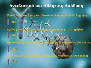 Αντιβιοτικά και Αθλητική ΑπόδοσηΑντιβιοτικά και Αθλητική Απόδοση
Προπόνηση και λήψη Αντιβιοτικών Φαρμάκων (10-12 ημέρες)
40%40%
Αγώνας και λήψη Αντιβιοτικών Φαρμάκων (10-12 ημέρες)
60%60%
Προπόνηση μετά από λήψη Αντιβιοτικών Φαρμάκων (20 ημέρες
20%20%
Αγώνας μετά από λήψη Αντιβιοτικών Φαρμάκων (20 ημέρες)
30%30%
 