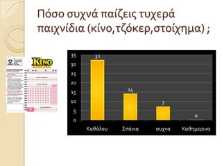 Πόςο ςυχνά παίζεισ τυχερά
παιχνίδια (κίνο,τζόκερ,ςτοίχημα) ;
32
14
7
0
0
5
10
15
20
25
30
35
Kαθόλου Σπάνια ςυχνα Καθημερινα
 