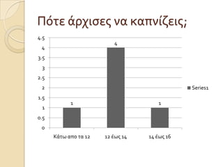 Πότε άρχιςεσ να καπνίζεισ;
1
4
1
0
0.5
1
1.5
2
2.5
3
3.5
4
4.5
Κάτω απο τα 12 12 έωσ 14 14 έωσ 16
Series1
 
