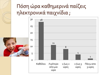 Πόςη ώρα καθημερινά παίζεισ
ηλεκτρονικά παιχνίδια ;
28
11
8
4
1
0
5
10
15
20
25
30
Καθόλου Λιγότερο
απο μια
ώρα
1 έωσ 2
ώρεσ
2 έωσ 3
ώρεσ
Πάνω απο
3 ώρεσ
 