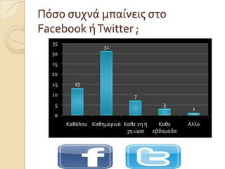 Πόςο ςυχνά μπαίνεισ ςτο
Facebook ήTwitter ;
13
31
7
3
1
0
5
10
15
20
25
30
35
Καθόλου Καθημερινά Καθε 2η ή
3η ώρα
Καθε
εβδομαδα
Αλλο
 