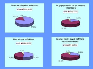 Ξέρετε να οδηγείται ποδήλατο;
77 82%
16 17%
1 1%
ΝΑΙ ΌΧΙ ΔΞ/ΔΑ
Το χρησιμοποιείτε και για μακρινές
αποστάσεις;
17; 18%
73; 78%
4; 4%
ΝΑΙ ΌΧΙ ΔΞ/ΔΑ
Είστε κάτοχος ποδηλάτου;
43; 51%38; 45%
3; 4%
ΝΑΙ ΌΧΙ ΔΞ/ΔΑ
Χρησιμοποιείτε συχνά ποδήλατο
ως μέσο μεταφοράς;
24; 29%
56; 66%
4; 5%
ΝΑΙ ΌΧΙ ΔΞ/ΔΑ
 