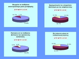 Θεωρείτε το ποδήλατο
οικονομικότερο μέσο μεταφοράς;
76; 88%
10; 11% 1; 1%
ΝΑΙ ΌΧΙ ΔΞ/ΔΑ
Χρησιμοποιείτε τον απαραίτητο
εξοπλισμό για την ασφάλειά σας;
15; 16%
66; 71%
12; 13%
ΝΑΙ ΌΧΙ ΔΞ/ΔΑ
Πιστεύετε οτι το ποδήλατο
βελτιώνει την φυσική σας
κατάσταση;
80; 85%
8; 9% 6; 6%
ΝΑΙ ΌΧΙ ΔΞ/ΔΑ
Θα παίρνατε μέρος σε
ποδηλατικούς αγώνες;
28; 29%
48; 51%
19; 20%
ΝΑΙ ΌΧΙ ΔΞ/ΔΑ
 