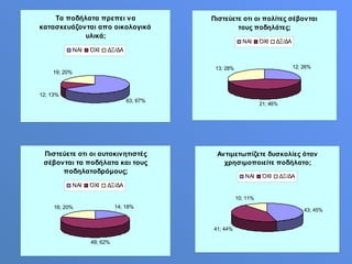 Τα ποδήλατα πρεπει να
κατασκευάζονται απο οικολογικά
υλικά;
63; 67%
12; 13%
19; 20%
ΝΑΙ ΌΧΙ ΔΞ/ΔΑ
Πιστεύετε οτι οι πολίτες σέβονται
τους ποδηλάτες;
12; 26%
21; 46%
13; 28%
ΝΑΙ ΌΧΙ ΔΞ/ΔΑ
Πιστεύετε οτι οι αυτοκινητιστές
σέβονται τα ποδήλατα και τους
ποδηλατοδρόμους;
14; 18%
49; 62%
16; 20%
ΝΑΙ ΌΧΙ ΔΞ/ΔΑ
Αντιμετωπίζετε δυσκολίες όταν
χρησιμοποιείτε ποδήλατο;
43; 45%
41; 44%
10; 11%
ΝΑΙ ΌΧΙ ΔΞ/ΔΑ
 