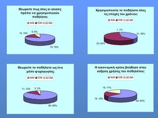 Θεωρείτε πως όλες οι ηλικίες
πρέπει να χρησιμοποιούν
ποδήλατο;
74; 79%
14; 15%
6; 6%
ΝΑΙ ΌΧΙ ΔΞ/ΔΑ
Χρησιμοποιείτε το ποδήλατο όλες
τις εποχές του χρόνου;
31; 36%
53; 63%
1; 1%
ΝΑΙ ΌΧΙ ΔΞ/ΔΑ
Θεωρείτε το ποδήλατο ως ένα
μέσο ψυχαγωγίας;
80; 85%
11; 12% 3; 3%
ΝΑΙ ΌΧΙ ΔΞ/ΔΑ
Η οικονομική κρίση βοήθησε στην
αύξηση χρήσης του ποδηλάτου;
60; 64%
18; 19%
16; 17%
ΝΑΙ ΌΧΙ ΔΞ/ΔΑ
 