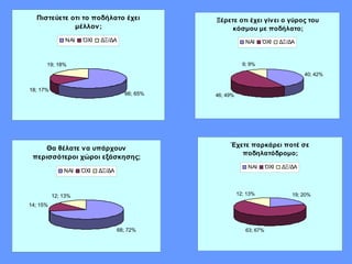 Πιστεύετε οτι το ποδήλατο έχει
μέλλον;
66; 65%
18; 17%
19; 18%
ΝΑΙ ΌΧΙ ΔΞ/ΔΑ
Ξέρετε οτι έχει γίνει ο γύρος του
κόσμου με ποδήλατο;
40; 42%
46; 49%
9; 9%
ΝΑΙ ΌΧΙ ΔΞ/ΔΑ
Θα θέλατε να υπάρχουν
περισσότεροι χώροι εξάσκησης;
68; 72%
14; 15%
12; 13%
ΝΑΙ ΌΧΙ ΔΞ/ΔΑ
Έχετε παρκάρει ποτέ σε
ποδηλατόδρομο;
19; 20%
63; 67%
12; 13%
ΝΑΙ ΌΧΙ ΔΞ/ΔΑ
 