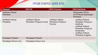 FITUR PARPOL USER KPU
Tahapan KPU RI KPU Provinsi KPU Kab/Kota
Verifikasi Faktual
Perbaikan
Penerimaan KTA &
e-KTP/Surat Keterangan
Perbaikan
Verifikasi Faktual
Perbaikan
verifikasi Faktual
Perbaikan Pengurus Pusat
verifikasi Faktual
Perbaikan Pengurus
Provinsi
- verifikasi Faktual
Perbaikan Pengurus
Kab/Kota
- verifikasi Faktual
Perbaikan Pengurus
Kecamatan
- veriifkasi Faktual
Perbaikan Anggota
Penetapan Peserta Penetapan Peserta
Penetapan Nomor Urut Penetapan Nomor Urut
 