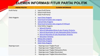 PARTAI POLITIK ELEMEN INFORMASI
Profil Partai 1. Input Profil Partai
2. Detail Profil Partai
3. Ubah Profil Partai
Data Anggota 1. Input Data Anggota
2. Download template data anggota
3. Upload Data Anggota
4. Download template data anggota ID Wilayah
5. Lihat Daftar Anggota
a. Seluruh Provinsi
b. Seluruh Kabupaten/Kota di satu Propinsi Tertentu
c. Seluruh Kecamatan di satu Kabupaten/Kota Tertentu
d. Seluruh Kelurahan di satu Kecamatan Tertentu
e. Kelurahan Tertentu
6. Rekap data anggota
7. Detail Data Anggota
8. Ubah Data Anggota
Kepengurusan 1. Kepengurusan Tingkat Pusat
2. Kepengurusan Tingkat Provinsi
3. Kepengurusan Tingkat Kabupaten/Kota
4. Kepengurusan Tingkat Kecamatan
5. Kepengurusan Tingkat Kelurahan/Desa
ELEMEN INFORMASI FITUR PARTAI POLITIK
 