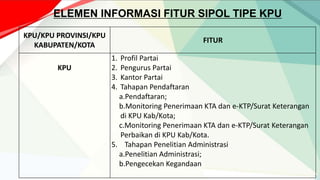 ELEMEN INFORMASI FITUR SIPOL TIPE KPU
KPU/KPU PROVINSI/KPU
KABUPATEN/KOTA
FITUR
KPU
1. Profil Partai
2. Pengurus Partai
3. Kantor Partai
4. Tahapan Pendaftaran
a.Pendaftaran;
b.Monitoring Penerimaan KTA dan e-KTP/Surat Keterangan
di KPU Kab/Kota;
c.Monitoring Penerimaan KTA dan e-KTP/Surat Keterangan
Perbaikan di KPU Kab/Kota.
5. Tahapan Penelitian Administrasi
a.Penelitian Administrasi;
b.Pengecekan Kegandaan
 