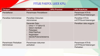 FITUR PARPOL USER KPU
Tahapan KPU RI KPU Provinsi KPU Kab/Kota
Pendaftaran Penerimaan Pendaftaran Penerimaan KTA &
e-KTP/Surat Keterangan
Penelitian Administrasi Penelitian Dokumen
Administrasi
Penelitian KTA &
e-KTP/Surat Keterangan
Generate Data :
- Umur < 17 tahun &
belum menikah
- Pekerjaan
PNS/TNI/Polri
- Kegandaan
Identik/Potensi/eksterna
l
Penelitian data anggota
Penerimaan Perbaikan
Administrasi
Penerimaan dokumen
perbaikan
Penerimaan KTA &
e-KTP/Surat Keterangan
Perbaikan
 