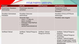 FITUR PARPOL USER KPU
Tahapan KPU RI KPU Provinsi KPU Kab/Kota
Penerimaan Perbaikan
Administrasi
Penerimaan dokumen
perbaikan
Penerimaan KTA &
e-KTP/Surat Keterangan
Perbaikan
Penelitian Administrasi
Perbaikan
Penelitian Dokumen
Administrasi
Penelitian KTA & e-KTP/Surat
Keterangan
Generate Data :
- Umur < 17 tahun &
belum menikah
- Pekerjaan PNS/TNI/Polri
- Kegandaan
Identik/Potensi/eksternal
Penelitian data anggota
Verifikasi Faktual Verifikasi Faktual Pengurus
Pusat
Verifikasi Faktual
Pengurus Provinsi
- Verifikasi Faktual Pengurus
Kab/Kota
- Verifikasi Faktual Pengurus
Kecamatan
- Verifikasi Faktual Anggota
dengan menggunakan metode
SENSUS DAN SAMPEL ACAK
SEDERHANA
 