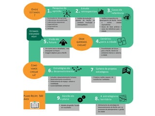 ONDE
QUEREMOS
CHEGAR?
ON D E
ESTAMOS
?
COMO
VAMOS
CHEGAR
LÁ?
Pesquisa de
1. opinião
Estudo
2. retrospectivo 3.Casos de
referência
Cenários
4.para a cidade
Visão de
5.futuro
Estratégias de
6. desenvolvimento 7
.
Carteira de projetos
estratégicos
• Projetos e ações capazes de
transformar realidades
A estratégia no
8. território
Gestão do
9.plano
• Modelo de gestão focado
em resultados
• Um sonho bom e desaﬁador, mas
alcançável no futuro
• Imagem objetivo para o Recife
• Possibilidades de futuro
para o Recife, diante do
ambiente interno e externo
a cidade
• Análise comparativa do
desempenho do Recife frente
a outras cidades
equivalentes
• Busca de boas práticas e
casos de referência para a
cidade
• Análise da evolução
recente do Recife, no
contexto municipal e
metropolitano
• Formadores de opinião
• Lideranças da juventude
• Lideranças populares
• Especialistas
• Empresários
• Artistas
• Inclusão e desenvolvimento humano
• Desenvolvimento econômico
• Ordenamento do espaço urbano e
mobilidade
• Sustentabilidade ambiental
• Alinhamento da estratégia de
desenvolvimento do Recife com os
processos de planejamento e gestão
da cidade
PLANO RECIFE 500
ANOS
ESTAMOS
CHEGANDO
AQUI!
 