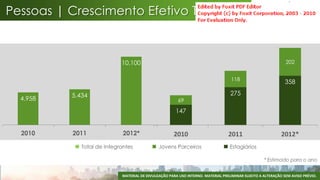 Pessoas | Crescimento Efetivo Total



                            10.100                                                                            202


                                                                                  118
                                                                                                              358

          5.434                                                                   275
  4.958                                                 69

                                                      147


  2010    2011               2012*                    2010                       2011                       2012*
             Total de Integrantes             Jovens Parceiros                    Estagiários

                                                                                                   * Estimado para o ano


                            MATERIAL DE DIVULGAÇÃO PARA USO INTERNO. MATERIAL PRELIMINAR SUJEITO A ALTERAÇÃO SEM AVISO PRÉVIO.
 
