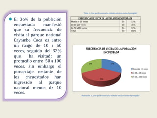 Tabla 1: ¿Con qué frecuencia ha visitado esta área natural protegida?
FRECUENCIA DE VISITA DE LA POBLACIÓN ENCUESTADA
Menos de 10 veces 16 32%
De 10 a 50 veces 18 36%
De 50 a 100 veces 16 32%
Total 50 100%
Ilustración 1: ¿Con qué frecuencia ha visitado esta área natural protegida?
32%
36%
32%
FRECUENCIA DE VISITA DE LA POBLACIÓN
ENCUESTADA
Menos de 10 veces
De 10 a 50 veces
De 50 a 100 veces
El 36% de la población
encuestada manifestó
que su frecuencia de
visita al parque nacional
Cayambe Coca es entre
un rango de 10 a 50
veces, seguido del 32%
que ha visitado un
promedio entre 50 a 100
veces, sin embargo el
porcentaje restante de
los encuestados han
ingresado al parque
nacional menos de 10
veces.
 
