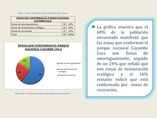 Tabla 1: Conoce usted qué zonas conforman esta reserva
ZONAS QUE CONFORMAN EL PARQUE NACIONAL
CAYAMBE COCA
Zonas de amoriguamiento 30 60%
Zonas de restauración ecológica 12 24%
Zonas de recreación 8 16%
Total 50 100%
Ilustración 1: Conoce usted qué zonas conforman esta reserva
60%
24%
16%
ZONAS QUE CONFORMAN EL PARQUE
NACIONAL CAYAMBE COCA
Zonas de amoriguamiento
Zonas de restauración
ecológica
Zonas de recreación
La gráfica muestra que el
60% de la población
encuestada manifestó que
las zonas que conforman el
parque nacional Cayambe
Coca son Zonas de
amortiguamiento, seguido
de un 24% que señaló que
son zonas de restauración
ecológica y el 16%
restante indicó que está
conformado por zonas de
recreación.
 