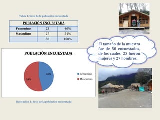 46%
54%
POBLACIÓN ENCUESTADA
Femenino
Masculino
Tabla 1: Sexo de la población encuestada
Ilustración 1: Sexo de la población encuestada
POBLACIÓN ENCUESTADA
Femenino 23 46%
Masculino 27 54%
50 100%
El tamaño de la muestra
fue de 50 encuestados,
de los cuales 23 fueron
mujeres y 27 hombres.
 