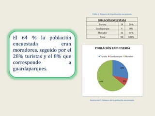 Tabla 1: Número de la población encuestada
POBLACIÓN ENCUESTADA
Turista 14 28%
Guadaparque 4 8%
Morador 32 64%
Total 50 100%
Ilustración 1: Número de la población encuestada
28%
8%64%
POBLACIÓN ENCUESTADA
Turista Guadaparque Morador
El 64 % la población
encuestada eran
moradores, seguido por el
28% turistas y el 8% que
corresponde a
guardaparques.
 