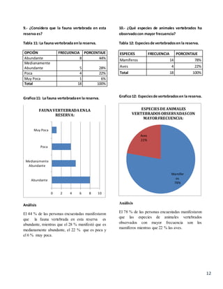 12
9.- ¿Considera que la fauna vertebrada en esta
reserva es?
Tabla 11: La fauna vertebrada enla reserva.
OPCIÓN FRECUENCIA PORCENTAJE
Abundante 8 44%
Medianamente
Abundante 5 28%
Poca 4 22%
Muy Poca 1 6%
Total 18 100%
Grafico11: La fauna vertebradaen la reserva.
Análisis
El 44 % de las personas encuestadas manifestaron
que la fauna vertebrada en esta reserva es
abundante, mientras que el 28 % manifestó que es
medianamente abundante, el 22 % que es poca y
el 6 % muy poca.
10.- ¿Qué especies de animales vertebrados ha
observadocon mayor frecuencia?
Tabla 12: Especiesde vertebradosen la reserva.
ESPECIES FRECUENCIA PORCENTAJE
Mamíferos 14 78%
Aves 4 22%
Total 18 100%
Grafico12: Especiesde vertebradosen la reserva.
Análisis
El 78 % de las personas encuestadas manifestaron
que las especies de animales vertebrados
observados con mayor frecuencia son los
mamíferos mientras que 22 % las aves.
Abundante
Medianamente
Abundante
Poca
Muy Poca
0 2 4 6 8 10
FAUNAVERTEBRADAENLA
RESERVA:
Mamífer
os
78%
Aves
22%
ESPECIES DE ANIMALES
VERTEBRADOS OBSERVADASCON
MAYORFRECUENCIA:
 