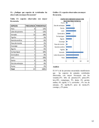 12
11.- ¿Indique que especies de vertebrados ha
observado con mayor frecuencia?
Tabla 13: especies observados con mayor
frecuencia.
Gráfico 13: especies observados con mayor
frecuencia.
Análisis
El 18 % de las personas encuestadas manifestaron
que las especies de animales vertebrados
observados con mayor frecuencia son los
venados,13% lobo de paramo,12% patos,10%
loro,10% curiquingue, 9% danta, 6% gaviota
andina, 6% águila, 4 % cervicabra , 4% oso de
anteojos, 2% tigrillo,2% pava de monte,2%
cusungo, y 2% puma.
0 5 10 15
Pato
Lobo de paramo
Venado
Tigrillo
Gaviota andina
Pava de monte
Cusungo
Águila
Curiquingue
Cervicabra
Loro
Danta
Oso de anteojos
Puma
ESPECIES OBSERVADAS CON
MAYORFRECUENCIA
ESPECIES FRECUENCIA PORCENTAJE
Pato 8 12%
Lobo de paramo 9 13%
Venado 12 18%
Tigrillo 1 2%
Gaviotaandina 4 6%
Pava de monte 1 2%
Cusungo 1 2%
Águila 4 6%
Curiquingue 7 10%
Cervicabra 3 4%
Loro 7 10%
Danta 6 9%
Oso de anteojos 3 4%
Puma 1 2%
Total 67 100%
 