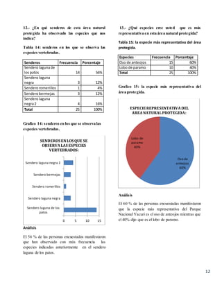 12
12.- ¿En qué senderos de esta área natural
protegida ha observado las especies que nos
indica?
Tabla 14: senderos en los que se observa las
especies vertebradas.
Senderos Frecuencia Porcentaje
Senderolagunade
lospatos 14 56%
Senderolaguna
negra 3 12%
Senderoromerillos 1 4%
Senderobermejas 3 12%
Senderolaguna
negra2 4 16%
Total 25 100%
Grafico 14: senderos en los que se observa las
especies vertebradas.
Análisis
El 56 % de las personas encuestados manifestaron
que han observado con más frecuencia las
especies indicadas anteriormente en el sendero
laguna de los patos.
13.- ¿Qué especies cree usted que es más
representativa en esta área natural protegida?
Tabla 15: la especie más representativa del área
protegida.
Especies Frecuencia Porcentaje
Oso de anteojos 15 60%
Lobo de paramo 10 40%
Total 25 100%
Grafico 15: la especie más representativa del
área protegida.
Análisis
El 60 % de las personas encuestadas manifestaron
que la especie más representativa del Parque
Nacional Yacuri es el oso de anteojos mientras que
el 40% dijo que es el lobo de paramo.0 5 10 15
Sendero laguna de los
patos
Sendero laguna negra
Sendero romerillos
Sendero bermejas
Sendero laguna negra 2
SENDEROS ENLOS QUE SE
OBSERVALAS ESPECIES
VERTEBRADOS:
Oso de
anteojos
60%
Lobo de
paramo
40%
ESPECIE REPRESENTATIVA DEL
AREANATURALPROTEGIDA:
 
