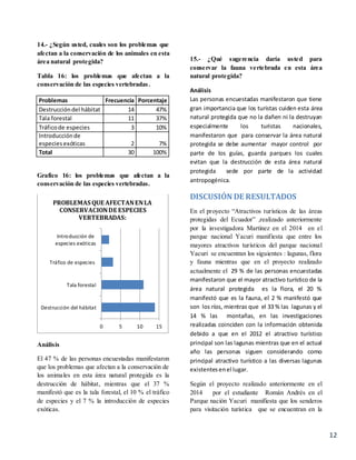 12
14.- ¿Según usted, cuales son los problemas que
afectan a la conservación de los animales en esta
área natural protegida?
Tabla 16: los problemas que afectan a la
conservación de las especies vertebradas.
Problemas Frecuencia Porcentaje
Destruccióndel hábitat 14 47%
Tala forestal 11 37%
Tráficode especies 3 10%
Introducciónde
especies exóticas 2 7%
Total 30 100%
Grafico 16: los problemas que afectan a la
conservación de las especies vertebradas.
Análisis
El 47 % de las personas encuestadas manifestaron
que los problemas que afectan a la conservación de
los animales en esta área natural protegida es la
destrucción de hábitat, mientras que el 37 %
manifestó que es la tala forestal, el 10 % el tráfico
de especies y el 7 % la introducción de especies
exóticas.
15.- ¿Qué sugerencia daría usted para
conservar la fauna vertebrada en esta área
natural protegida?
Análisis
Las personas encuestadas manifestaron que tiene
gran importancia que los turistas cuiden esta área
natural protegida que no la dañen ni la destruyan
especialmente los turistas nacionales,
manifestaron que para conservar la área natural
protegida se debe aumentar mayor control por
parte de los guías, guarda parques los cuales
evitan que la destrucción de esta área natural
protegida sede por parte de la actividad
antropogénica.
DISCUSIÓN DE RESULTADOS
En el proyecto “Atractivos turísticos de las áreas
protegidas del Ecuador” ,realizado anteriormente
por la investigadora Martínez en el 2014 en el
parque nacional Yacuri manifiesta que entre los
mayores atractivos turísticos del parque nacional
Yacuri se encuentran los siguientes : lagunas, flora
y fauna mientras que en el proyecto realizado
actualmente el 29 % de las personas encuestadas
manifestaron que el mayor atractivo turístico de la
área natural protegida es la flora, el 20 %
manifestó que es la fauna, el 2 % manifestó que
son los ríos, mientras que el 33 % las lagunas y el
14 % las montañas, en las investigaciones
realizadas coinciden con la información obtenida
debido a que en el 2012 el atractivo turístico
principal son las lagunas mientras que en el actual
año las personas siguen considerando como
principal atractivo turístico a las diversas lagunas
existentesenel lugar.
Según el proyecto realizado anteriormente en el
2014 por el estudiante Román Andrés en el
Parque nación Yacuri manifiesta que los senderos
para visitación turística que se encuentran en la
0 5 10 15
Destrucción del hábitat
Tala forestal
Tráfico de especies
Introducción de
especies exóticas
PROBLEMAS QUE AFECTANENLA
CONSERVACIONDE ESPECIES
VERTEBRADAS:
 