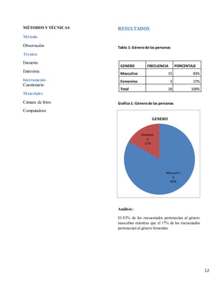 12
Masculin
o
83%
Femenin
o
17%
GENERO
MÉTODOS YTÉCNICAS
Método
Observación
Técnica
Encuesta
Entrevista
Instrumento
Cuestionario
Materiales
Cámara de fotos
Computadora
RESULTADOS
Tabla 1: Génerode las personas
Grafico1: Génerode las personas
Análisis:
El 83% de los encuestados pertenecían al género
masculino mientras que el 17% de los encuestados
pertenecían al género femenino.
GENERO FRECUENCIA PORCENTAJE
Masculino 15 83%
Femenino 3 17%
Total 18 100%
 