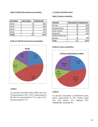 12
20-29
22%
30-39
44%
40-49
17%
50-60
17%
EDAD
Tabla 2: Edad de las personas encuestadas.
OPCIONES FRECUENCIA PORCENTAJE
20-29 4 22%
30-39 8 44%
40-49 3 17%
50-60 3 17%
TOTAL 18 100%
Grafico2: Edad de las personas encuestadas.
Análisis:
Las personas encuestadas tenían edades entre 20 y
29 representando el 22%, 30y 39 representando el
44%,40 y 49 representando el 17% y entre el 50 y
60 representando el 17%.
1.-Ustedse identificacomo:
Tabla 3: Como se identifica
Grafico3: Como se identifica
Análisis:
Las personas encuestadas se identificaban como,
turistas representando un 44%, Guarda parque
22%, Guía turístico 11%, Habitante 22%,
Administrador del parque 0%.
Turista
22%
Guarda
parque
45%
Guía
turístico
11%
Habitant
22%
USTED SE IDENTIFICACOMO:
OPCION FRECUENCIA PORCENTAJE
Turista 4 22%
Guarda parque 8 45%
Guía turístico 2 11%
Habitante 4 22%
Administradordel
parque 0 0%
Total 18 100%
 