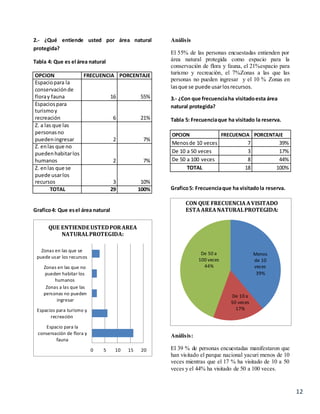 12
2.- ¿Qué entiende usted por área natural
protegida?
Tabla 4: Que es el área natural
OPCION FRECUENCIA PORCENTAJE
Espaciopara la
conservaciónde
floray fauna 16 55%
Espaciospara
turismoy
recreación 6 21%
Z. a las que las
personasno
puedeningresar 2 7%
Z. enlas que no
puedenhabitarlos
humanos 2 7%
Z. enlas que se
puede usarlos
recursos 3 10%
TOTAL 29 100%
Grafico4: Que esel área natural
Análisis
El 55% de las personas encuestadas entienden por
área natural protegida como espacio para la
conservación de flora y fauna, el 21%espacio para
turismo y recreación, el 7%Zonas a las que las
personas no pueden ingresar y el 10 % Zonas en
lasque se puede usarlosrecursos.
3.- ¿Con que frecuenciaha visitadoesta área
natural protegida?
Tabla 5: Frecuenciaque ha visitado la reserva.
OPCION FRECUENCIA PORCENTAJE
Menosde 10 veces 7 39%
De 10 a 50 veces 3 17%
De 50 a 100 veces 8 44%
TOTAL 18 100%
Grafico5: Frecuenciaque ha visitadola reserva.
Análisis:
El 39 % de personas encuestadas manifestaron que
han visitado el parque nacional yacuri menos de 10
veces mientras que el 17 % ha visitado de 10 a 50
veces y el 44% ha visitado de 50 a 100 veces.
0 5 10 15 20
Espacio para la
conservación de flora y
fauna
Espacios para turismo y
recreación
Zonas a las que las
personas no pueden
ingresar
Zonas en las que no
pueden habitar los
humanos
Zonas en las que se
puede usar los recursos
QUE ENTIENDE USTEDPORAREA
NATURALPROTEGIDA:
Menos
de 10
veces
39%
De 10 a
50 veces
17%
De 50 a
100 veces
44%
CON QUE FRECUENCIAAVISITADO
ESTAAREANATURALPROTEGIDA:
 