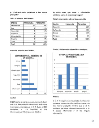 12
4.- ¿Qué servicios ha recibido en el área natural
protegida?
Tabla 6: Servicios de la reserva
OPCIÓN FRECUENCIA PORCENTAJE
Información 10 29%
Guía 8 23%
Hospedaje 4 11%
Seguridad 4 11%
Alimentación 4 11%
Ninguna 3 9%
Otros 2 6%
Total 35 100%
Grafico6: Serviciosde la reserva
Análisis
El 29 % de las personas encuestadas manifestaron
que en el área protegida han recibido servicios de
información, mientras que el 23 % Guías, el 11%
Hospedaje, el 11% Seguridad, el 11%
Alimentación,el 9%ningunoy el 6% otros
5.- ¿Cree usted que existe la información
suficiente acercade esta área protegida?
Tabla 7: Información sobre el área protegida.
Opción Frecuencia Porcentaje
Bastante 4 22%
Suficiente 7 39%
Escaza 6 33%
Ninguna 1 6%
Total 18 100%
Grafico7: Información sobre el área protegida.
Análisis:
El 22 % de las personas encuestadas manifestaron
que existe bastantante información acerca de esta
área natural protegida mientras que el 39 %
manifestó que existe suficiente información, el 33
% escaza información y el 6% ninguna
información.
0 5 10 15
Información
Guía
Hospedaje
Seguridad
Alimentación
Ninguna
Otros
SERVICIOS QUE HARECIBIDO DE
LA RESERVA:
0
1
2
3
4
5
6
7
8
Bastante Suficiente Escaza Ninguna
INFORMACIONSOBRE ELAREA
PROTEGIDA:
 