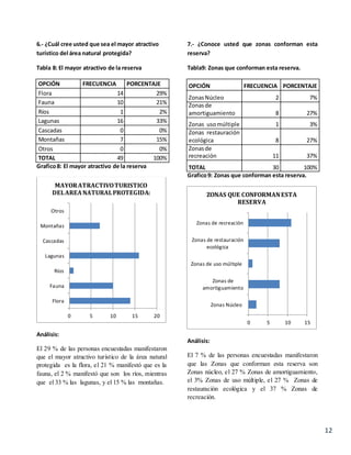 12
6.- ¿Cuál cree usted que sea el mayor atractivo
turístico del área natural protegida?
Tabla 8: El mayor atractivo de la reserva
OPCIÓN FRECUENCIA PORCENTAJE
Flora 14 29%
Fauna 10 21%
Ríos 1 2%
Lagunas 16 33%
Cascadas 0 0%
Montañas 7 15%
Otros 0 0%
TOTAL 49 100%
Grafico8: El mayor atractivo de la reserva
Análisis:
El 29 % de las personas encuestadas manifestaron
que el mayor atractivo turístico de la área natural
protegida es la flora, el 21 % manifestó que es la
fauna, el 2 % manifestó que son los ríos, mientras
que el 33 % las lagunas, y el 15 % las montañas.
7.- ¿Conoce usted que zonas conforman esta
reserva?
Tabla9: Zonas que conforman esta reserva.
OPCIÓN FRECUENCIA PORCENTAJE
ZonasNúcleo 2 7%
Zonasde
amortiguamiento 8 27%
Zonas usomúltiple 1 3%
Zonas restauración
ecológica 8 27%
Zonasde
recreación 11 37%
TOTAL 30 100%
Grafico9: Zonas que conforman esta reserva.
Análisis:
El 7 % de las personas encuestadas manifestaron
que las Zonas que conforman esta reserva son
Zonas núcleo, el 27 % Zonas de amortiguamiento,
el 3% Zonas de uso múltiple, el 27 % Zonas de
restauración ecológica y el 37 % Zonas de
recreación.
0 5 10 15 20
Flora
Fauna
Ríos
Lagunas
Cascadas
Montañas
Otros
MAYORATRACTIVOTURISTICO
DELAREANATURALPROTEGIDA:
0 5 10 15
Zonas Núcleo
Zonas de
amortiguamiento
Zonas de uso múltiple
Zonas de restauración
ecológica
Zonas de recreación
ZONAS QUE CONFORMANESTA
RESERVA
 