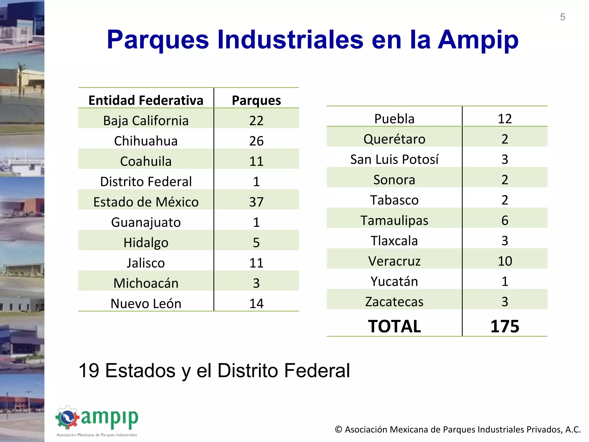 Parques Industriales En MéXico | PPT