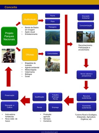 Conceito

                                                              Fauna                  Educação
                                                                                     Ambiental
                         Audiovisual
                                                              Flora

                                                                                  Conscientização
                     •   Bando de Dados                    Paisagens
                         em Imagem
                     •   Apelo visual
     Projeto         •   Entretenimento
    Parques
    Nacionais

                                                                                Reconhecimento
                                                                                Participação e
                                                                                envolvimento

                                                         Comunidades
                          Oficinas


                     •   Brigadista de
                         incendio
                     •   Agente ambiental
                     •   Meteoroligista
                     •   Veterinarios
                     •   Biólogos                                                  Novos valores e
                     •   Guias                                                      perspectivas




     Preservação                                                Trabalho
                                                                                     Recursos
                                     Qualificação               Emprego
                                                                                    sustentáveis
                                                                 Renda


     Educação e                                                                      Economias
       Cultura                         Renda                    Emprego             sustentáveis



•    Auto-estima                            •      Produção                  Turismo Rural e Ecológico,
     fortalecida                                   agrícola                    Artesanato, Agricultura
•    Nova visão de                          •      Serviços                         Orgânica, etc
     futuro                                 •      Comércio




                                                www.formulacultural.org.br
 