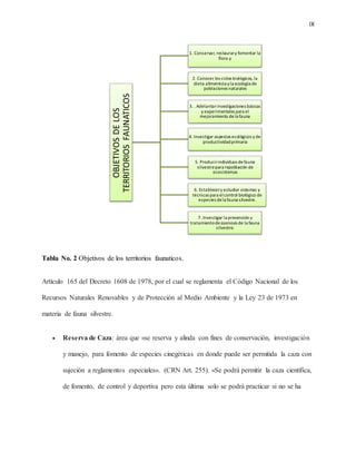 IX
Tabla No. 2 Objetivos de los territorios faunaticos.
Artículo 165 del Decreto 1608 de 1978, por el cual se reglamenta el Código Nacional de los
Recursos Naturales Renovables y de Protección al Medio Ambiente y la Ley 23 de 1973 en
materia de fauna silvestre.
 Reserva de Caza: área que «se reserva y alinda con fines de conservación, investigación
y manejo, para fomento de especies cinegéticas en donde puede ser permitida la caza con
sujeción a reglamentos especiales». (CRN Art. 255). «Se podrá permitir la caza científica,
de fomento, de control y deportiva pero esta última solo se podrá practicar si no se ha
OBJETIVOSDELOS
TERRITORIOSFAUNATICOS
1. Conservar, restaurary fomentar la
flora y
2. Conocer los ciclos biológicos, la
dieta alimenticia y la ecología de
poblaciones naturales
3. . Adelantarinvestigaciones básicas
y experimentales para el
mejoramiento dela fauna
4. Investigar aspectos ecológicos y de
productividadprimaria
5. Producirindividuos defauna
silvestrepara repoblación de
ecosistemas
6. Establecery estudiar sistemas y
técnicas para elcontrol biológico de
especies dela fauna silvestre.
7. Investigar la prevención y
tratamientodezoonosis de la fauna
silvestre.
 