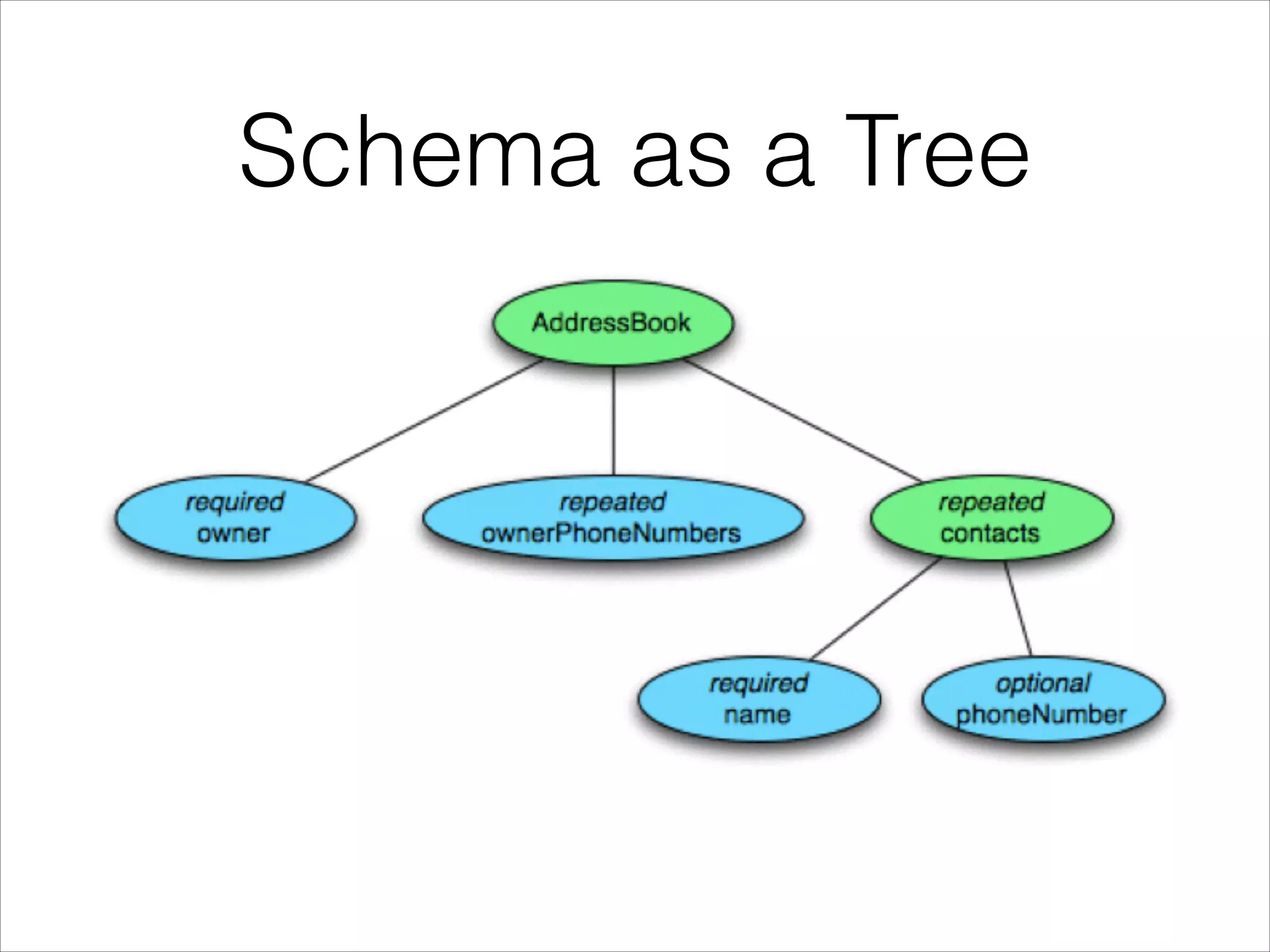 Schema as a Tree

 