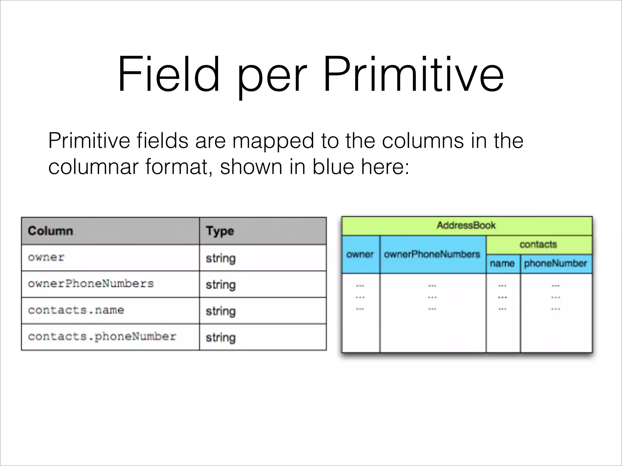 Field per Primitive
Primitive ﬁelds are mapped to the columns in the
columnar format, shown in blue here:

 