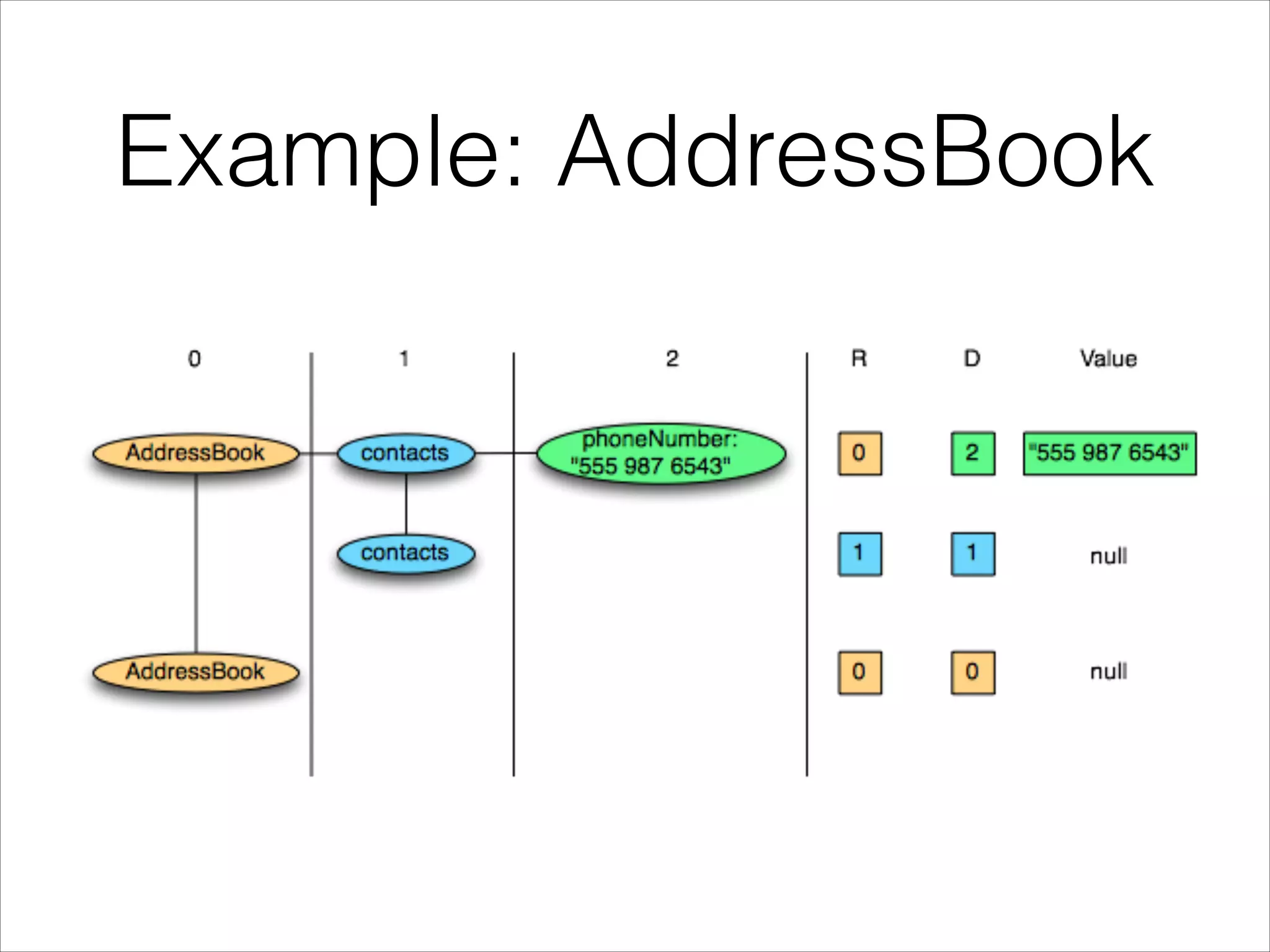 Example: AddressBook

 