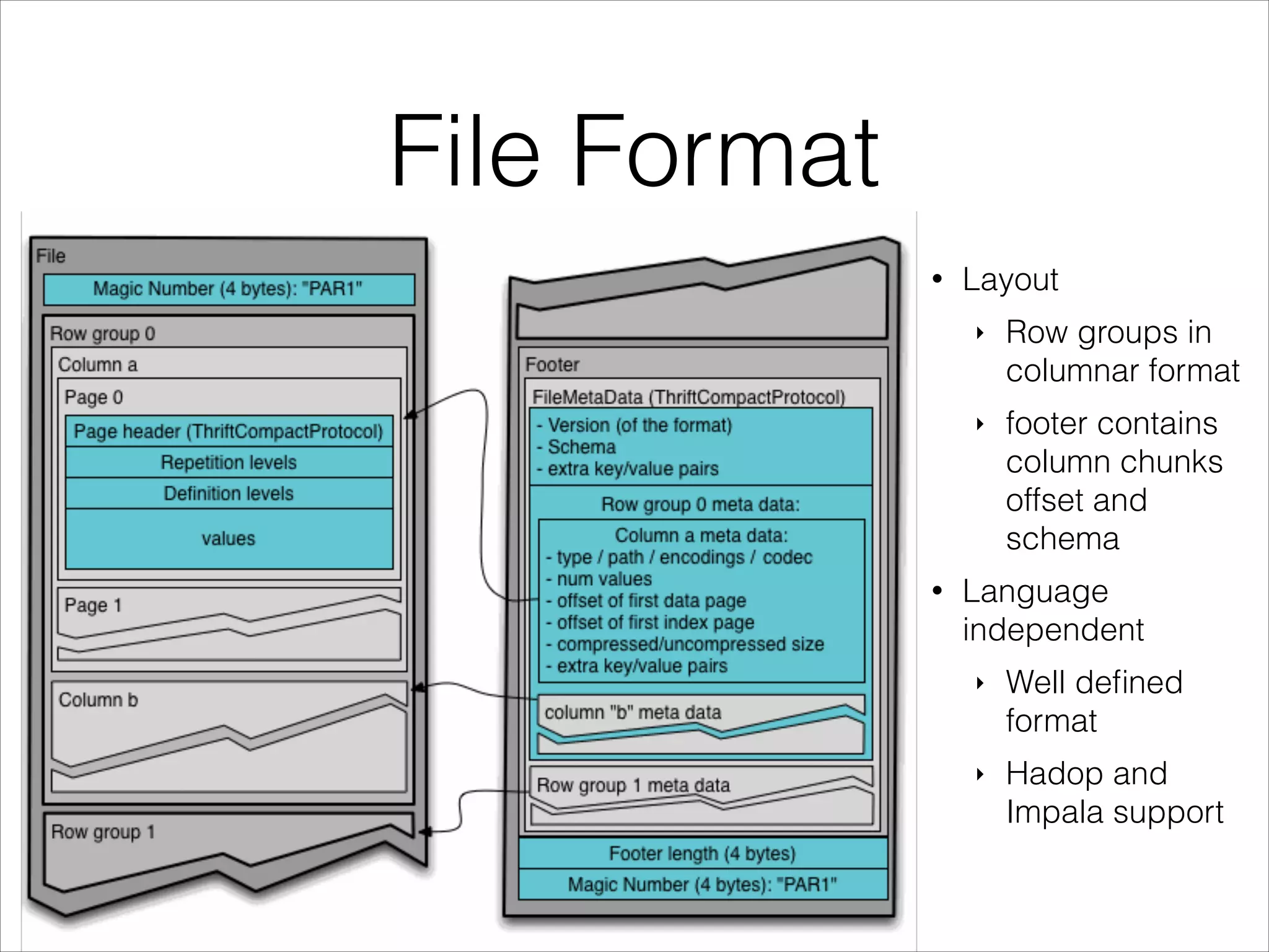 File Format
•

Layout
‣

‣

•

Row groups in
columnar format
footer contains
column chunks
offset and
schema

Language
independent
‣

Well deﬁned
format

‣

Hadop and
Impala support

 