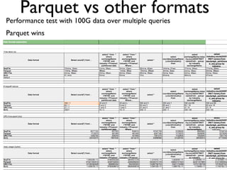 9
Parquet vs other formats
Performance test with 100G data over multiple queries
Parquet wins
 