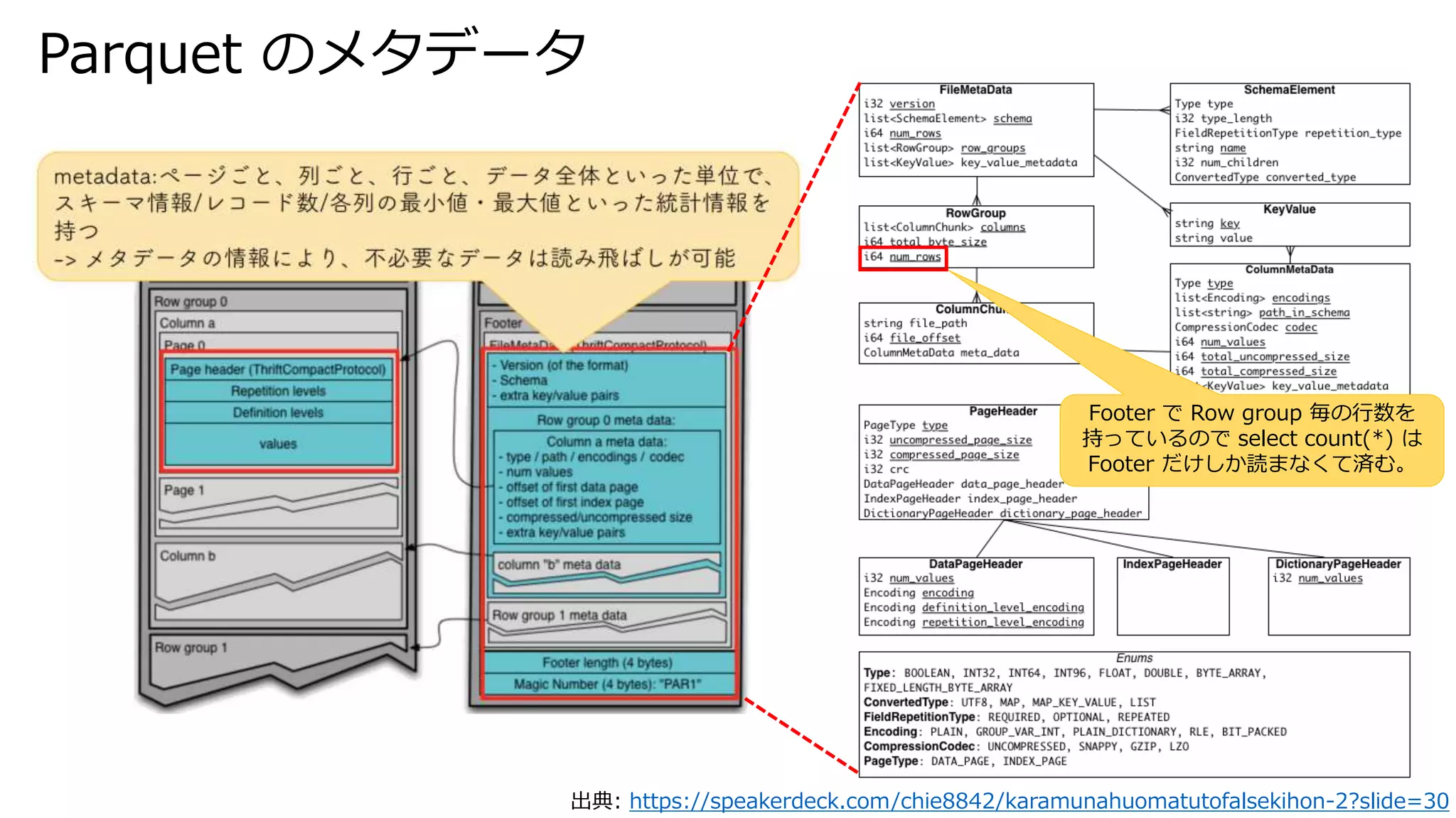 Parquet のメタデータ
出典: https://speakerdeck.com/chie8842/karamunahuomatutofalsekihon-2?slide=30
Footer で Row group 毎の行数を
持っているので select count(*) は
Footer だけしか読まなくて済む。
 