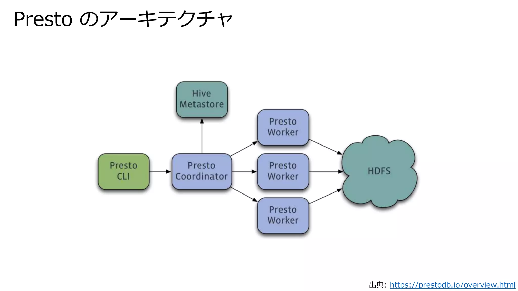 Presto のアーキテクチャ
出典: https://prestodb.io/overview.html
 