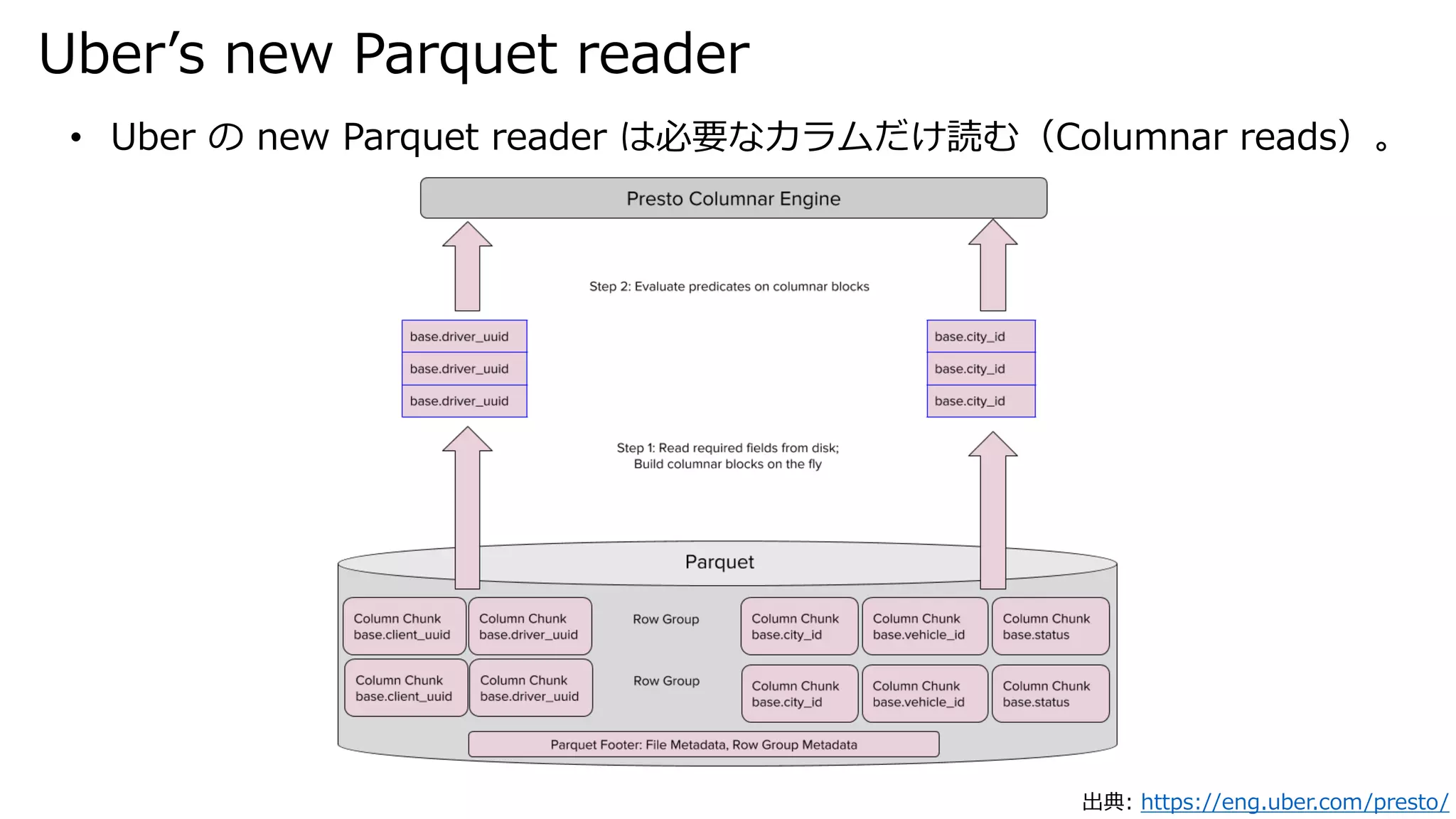 Uber’s new Parquet reader
出典: https://eng.uber.com/presto/
• Uber の new Parquet reader は必要なカラムだけ読む（Columnar reads）。
 