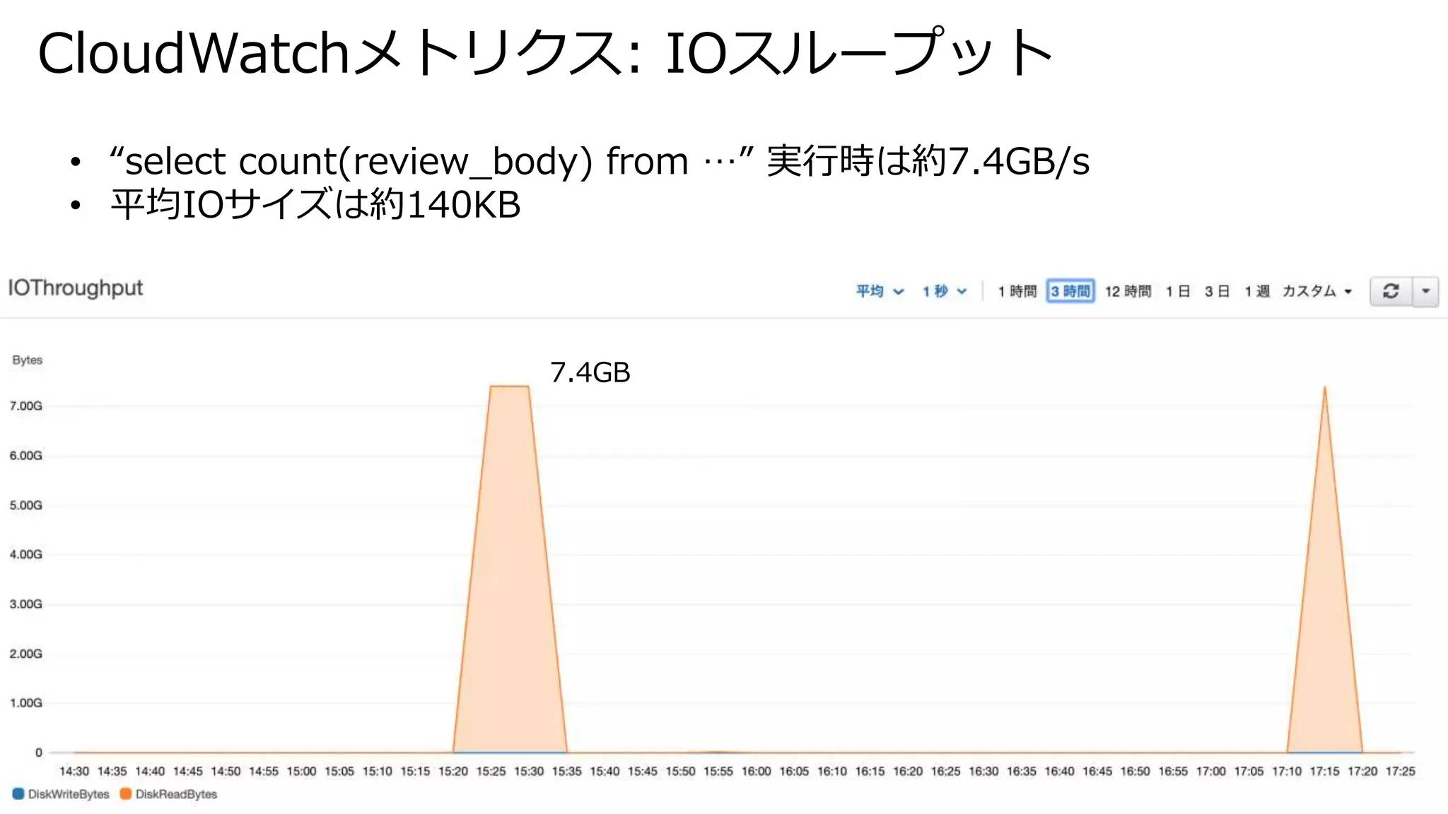 CloudWatchメトリクス: IOスループット
• “select count(review_body) from …” 実行時は約7.4GB/s
• 平均IOサイズは約140KB
7.4GB
 