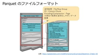 Parquet Υեե`ޥå
: https://speakerdeck.com/chie8842/karamunahuomatutofalsekihon-2?slide=30
 