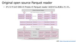 Original open source Parquet reader
: https://eng.uber.com/presto/
? ꥸʥ OSS  Presto  Parquet reader ȫiǤ
 