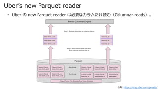 Ubers new Parquet reader
: https://eng.uber.com/presto/
? Uber  new Parquet reader ϱҪʥiࣨColumnar reads
 