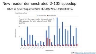 New reader demonstrated 2-10X speedup
: https://eng.uber.com/presto/
? Uber  new Parquet reader ϱҪʥiफ顣
Figure 10: Our new reader demonstrated 2-
10X speedup for Ubers benchmark SQL
queries.
 