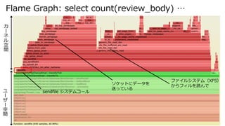 Flame Graph: select count(review_body) 

`

`

g

`



g
sendfile ƥॳ`
ե륷ƥࣨXFS
եi
åȤ˥ǩ`
ͤäƤ
 